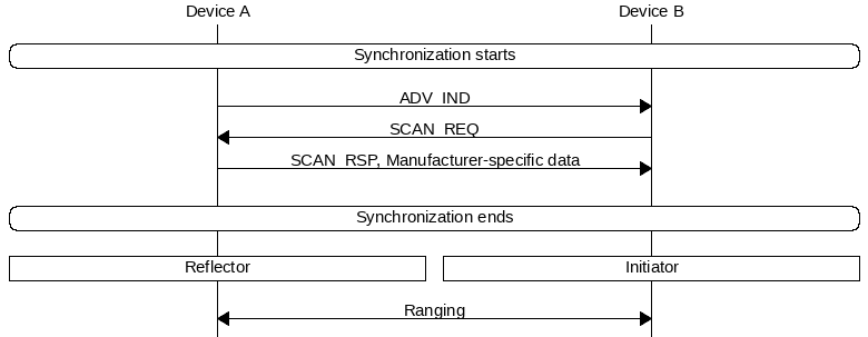 msc {
hscale = "1.3";
DevA [label="Device A"],DevB [label="Device B"];
|||;
DevA rbox DevB [label="Synchronization starts"];
|||;
DevA=>DevB [label="ADV_IND"];
DevA<=DevB [label="SCAN_REQ"];
DevA=>DevB [label="SCAN_RSP, Manufacturer-specific data"];
|||;
DevA rbox DevB [label="Synchronization ends"];
|||;
DevA box DevA [label="Reflector"],DevB box DevB [label="Initiator"];
|||;
DevA<=>DevB [label="Ranging"];
}