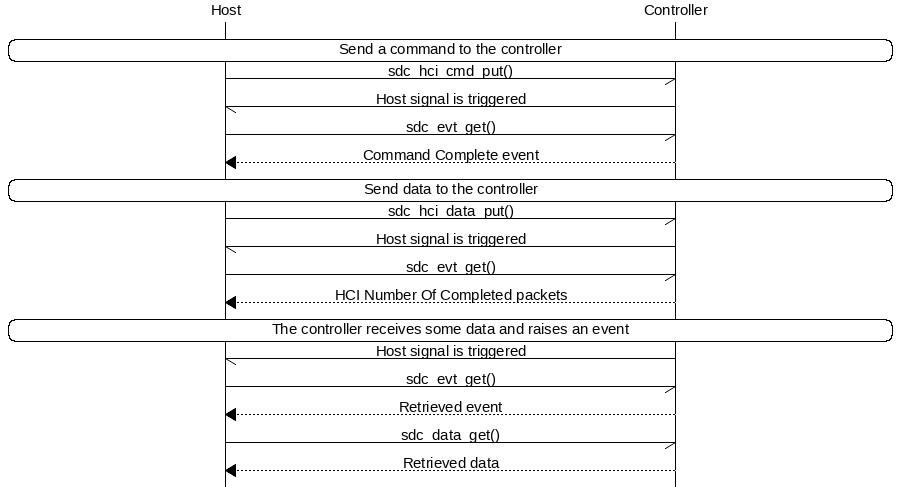 msc {
hscale = "1.5";
Host,Controller;
|||;
Host rbox Controller [label = "Send a command to the controller"];
Host->Controller      [label="sdc_hci_cmd_put()"];
Host<-Controller      [label="Host signal is triggered"];
Host->Controller      [label="sdc_evt_get()"];
Host<<Controller      [label="Command Complete event"];
Host rbox Controller [label = "Send data to the controller"];
Host->Controller      [label="sdc_hci_data_put()"];
Host<-Controller      [label="Host signal is triggered"];
Host->Controller      [label="sdc_evt_get()"];
Host<<Controller      [label="HCI Number Of Completed packets"];
Host rbox Controller [label = "The controller receives some data and raises an event"];
Host<-Controller      [label="Host signal is triggered"];
Host->Controller      [label="sdc_evt_get()"];
Host<<Controller      [label="Retrieved event"];
Host->Controller      [label="sdc_data_get()"];
Host<<Controller      [label="Retrieved data"];
}
