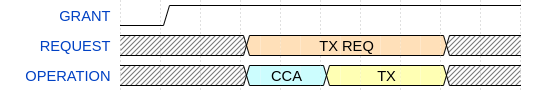 Transmission with CCA - PTA grants access to the RF medium throughout the entire procedure