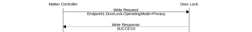 msc {
hscale="1.6";

Ctrl [label="Matter Controller"],
Lock [label="Door Lock"];

Ctrl => Lock [label="Write Request:\nEndpoint1.DoorLock.OperatingMode=Privacy"];
|||;
Ctrl << Lock [label="Write Response:\nSUCCESS"];
}