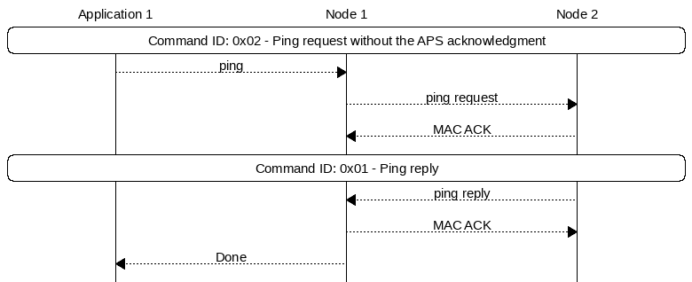 msc {
hscale = "1.3";
App1 [label="Application 1"],Node1 [label="Node 1"],Node2 [label="Node 2"];
App1 rbox Node2     [label="Command ID: 0x02 - Ping request without the APS acknowledgment"];
App1>>Node1         [label="ping"];
Node1>>Node2        [label="ping request"];
Node1<<Node2        [label="MAC ACK"];
App1 rbox Node2     [label="Command ID: 0x01 - Ping reply"];
Node1<<Node2        [label="ping reply"];
Node1>>Node2        [label="MAC ACK"];
App1<<Node1         [label="Done"];
}