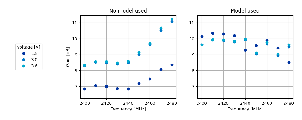 Figure 3a. nRF21540 gain vs supply voltage over frequency sweep for 10dB setting