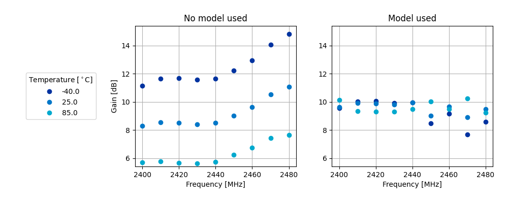 Figure 2a. nRF21540 gain vs temperature over frequency sweep for 10dB setting