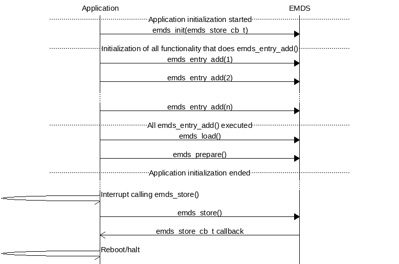 msc {
hscale = "1.3";
Application, EMDS;
--- [ label = "Application initialization started" ];
Application=>EMDS         [ label = "emds_init(emds_store_cb_t)" ];
--- [ label = "Initialization of all functionality that does emds_entry_add()" ];
Application=>EMDS         [ label = "emds_entry_add(1)" ];
Application=>EMDS         [ label = "emds_entry_add(2)" ];
...;
Application=>EMDS         [ label = "emds_entry_add(n)" ];
--- [ label = "All emds_entry_add() executed" ];
Application=>EMDS         [ label = "emds_load()" ];
Application=>EMDS         [ label = "emds_prepare()" ];
--- [ label = "Application initialization ended" ];
...;
Application->Application  [ label = "Interrupt calling emds_store()" ];
Application=>EMDS         [ label = "emds_store()" ];
Application<<=EMDS        [ label = "emds_store_cb_t callback" ];
Application->Application [ label = "Reboot/halt" ];
}
