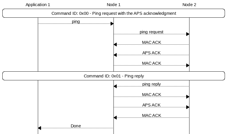 msc {
hscale = "1.3";
App1 [label="Application 1"],Node1 [label="Node 1"],Node2 [label="Node 2"];
App1 rbox Node2     [label="Command ID: 0x00 - Ping request with the APS acknowledgment"];
App1>>Node1         [label="ping"];
Node1>>Node2        [label="ping request"];
Node1<<Node2        [label="MAC ACK"];
Node1<<Node2        [label="APS ACK"];
Node1>>Node2        [label="MAC ACK"];
App1 rbox Node2     [label="Command ID: 0x01 - Ping reply"];
Node1<<Node2        [label="ping reply"];
Node1>>Node2        [label="MAC ACK"];
Node1>>Node2        [label="APS ACK"];
Node1<<Node2        [label="MAC ACK"];
App1<<Node1         [label="Done"];
}