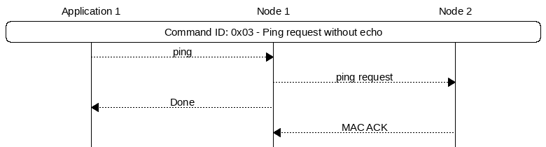 msc {
hscale = "1.3";
App1 [label="Application 1"],Node1 [label="Node 1"],Node2 [label="Node 2"];
App1 rbox Node2     [label="Command ID: 0x03 - Ping request without echo"];
App1>>Node1         [label="ping"];
Node1>>Node2        [label="ping request"];
App1<<Node1         [label="Done"];
Node1<<Node2        [label="MAC ACK"];
}