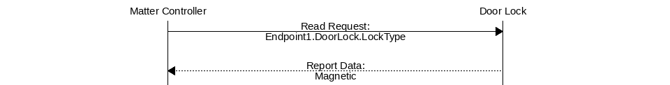 msc {
hscale="1.6";

Ctrl [label="Matter Controller"],
Lock [label="Door Lock"];

Ctrl => Lock [label="Read Request:\nEndpoint1.DoorLock.LockType"];
|||;
Ctrl << Lock [label="Report Data:\nMagnetic"];
}