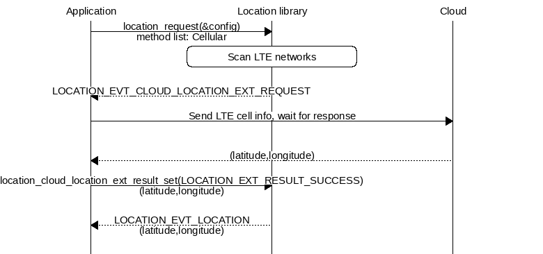 msc {
hscale="1.3";

Application,
Loclib [label="Location library"],
Cloud;

Application => Loclib [label="location_request(&config)\nmethod list: Cellular"];
Loclib rbox Loclib [label="Scan LTE networks"];
|||;
Application << Loclib [label="LOCATION_EVT_CLOUD_LOCATION_EXT_REQUEST"];
Application => Cloud [label="Send LTE cell info, wait for response"];
|||;
Application << Cloud [label="(latitude,longitude)"];
Application => Loclib [label="location_cloud_location_ext_result_set(LOCATION_EXT_RESULT_SUCCESS)\n(latitude,longitude)"];
|||;
Application << Loclib [label="LOCATION_EVT_LOCATION\n(latitude,longitude)"];
|||;
}