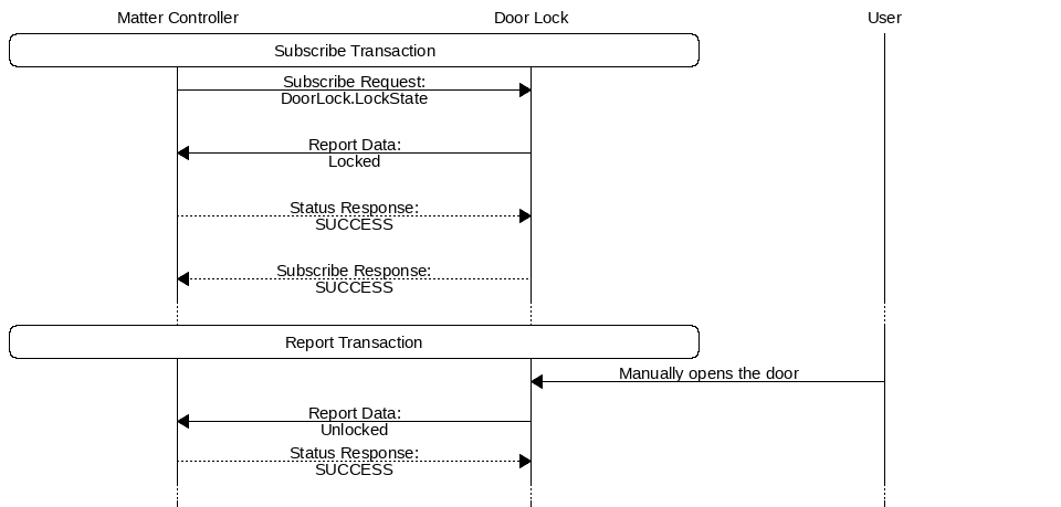 msc {
hscale="1.6";

Ctrl [label="Matter Controller"],
Lock [label="Door Lock"],
User [label="User"];

Ctrl rbox Lock [label="Subscribe Transaction"];

Ctrl => Lock [label="Subscribe Request:\nDoorLock.LockState"];
|||;
Ctrl <= Lock [label="Report Data:\nLocked"];
|||;
Ctrl >> Lock [label="Status Response:\nSUCCESS"];
|||;
Ctrl << Lock [label="Subscribe Response:\nSUCCESS"];
...;

Ctrl rbox Lock [label="Report Transaction"];
Lock <= User [label="Manually opens the door"];
Ctrl <= Lock [label="Report Data:\nUnlocked"];
Ctrl >> Lock [label="Status Response:\nSUCCESS"];
...;
}