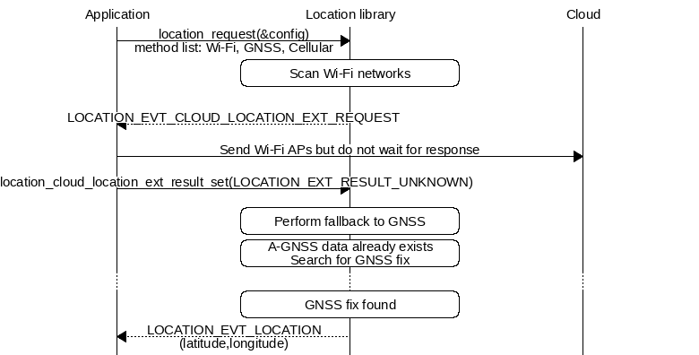msc {
hscale="1.3";

Application,
Loclib [label="Location library"],
Cloud;

Application => Loclib [label="location_request(&config)\nmethod list: Wi-Fi, GNSS, Cellular"];
Loclib rbox Loclib [label="Scan Wi-Fi networks"];
|||;
Application << Loclib [label="LOCATION_EVT_CLOUD_LOCATION_EXT_REQUEST"];
Application => Cloud [label="Send Wi-Fi APs but do not wait for response"];
Application => Loclib [label="location_cloud_location_ext_result_set(LOCATION_EXT_RESULT_UNKNOWN)"];
Loclib rbox Loclib [label="Perform fallback to GNSS"];

Loclib rbox Loclib [label="A-GNSS data already exists\nSearch for GNSS fix"];
...;
Loclib rbox Loclib [label="GNSS fix found"];

Application << Loclib [label="LOCATION_EVT_LOCATION\n(latitude,longitude)"];
}