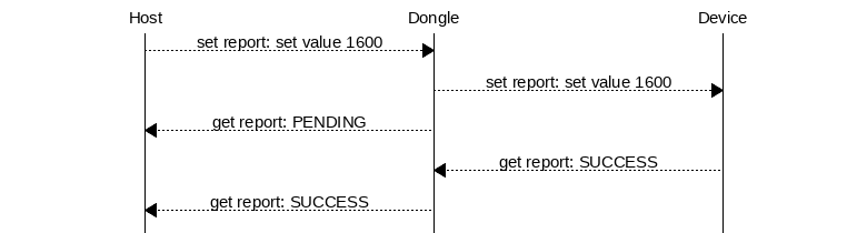 msc {
hscale = "1.3";
Host,Dongle,Device;
Host>>Dongle      [label="set report: set value 1600"];
Dongle>>Device    [label="set report: set value 1600"];
Host<<Dongle      [label="get report: PENDING"];
Dongle<<Device    [label="get report: SUCCESS"];
Host<<Dongle      [label="get report: SUCCESS"];
}