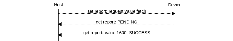 msc {
hscale = "1.3";
Host,Device;
Host>>Device      [label="set report: request value fetch"];
Host<<Device      [label="get report: PENDING"];
Host<<Device      [label="get report: value 1600, SUCCESS"];
}