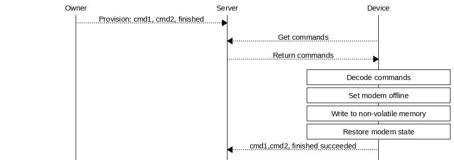 msc {
hscale = "1.5";
Owner,Server,Device;
Owner>>Server     [label="Provision: cmd1, cmd2, finished"];
Server<<Device    [label="Get commands"];
Server>>Device    [label="Return commands"];
Device box Device [label="Decode commands"];
Device box Device [label="Set modem offline"];
Device box Device [label="Write to non-volatile memory"];
Device box Device [label="Restore modem state"];
Server<<Device    [label="cmd1,cmd2, finished succeeded"];
}