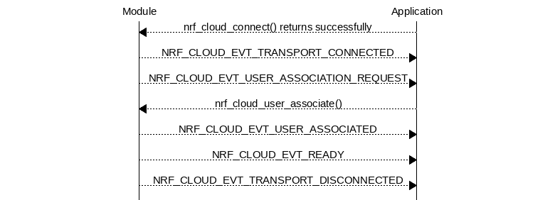 msc {
hscale = "1.3";
Module,Application;
Module<<Application      [label="nrf_cloud_connect() returns successfully"];
Module>>Application      [label="NRF_CLOUD_EVT_TRANSPORT_CONNECTED"];
Module>>Application      [label="NRF_CLOUD_EVT_USER_ASSOCIATION_REQUEST"];
Module<<Application      [label="nrf_cloud_user_associate()"];
Module>>Application      [label="NRF_CLOUD_EVT_USER_ASSOCIATED"];
Module>>Application      [label="NRF_CLOUD_EVT_READY"];
Module>>Application      [label="NRF_CLOUD_EVT_TRANSPORT_DISCONNECTED"];
}