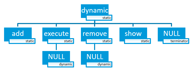 Command tree with static and dynamic commands.
