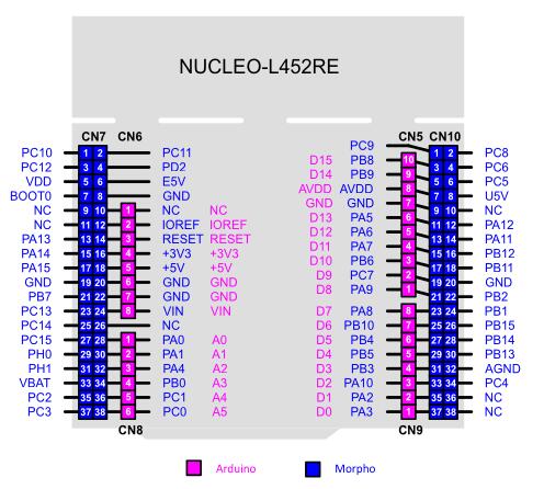 Nucleo L452RE Pinout