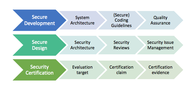 ../_images/security-process-steps.png