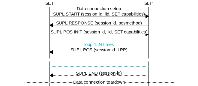 msc {
hscale = "1.1";
SET,SLP;
--- [label="Data connection setup"];
SET=>SLP      [label="SUPL START (session-id, lid, SET capabilities)"];
SET<=SLP      [label="SUPL RESPONSE (session-id, posmethod)"];
SET=>SLP      [label="SUPL POS INIT (session-id, lid, SET capabilities)"];
SET..SLP [linecolor="#00a9ce", textcolor="#00a9ce", label="\nloop 1..N times"];
SET<=SLP      [label="SUPL POS (session-id, LPP)"];
...;
SET..SLP [linecolor="#00a9ce"];
SET<<SLP      [label="SUPL END (session-id)"];
--- [label="Data connection teardown"];
}