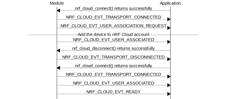 msc {
hscale = "1.3";
Module,Application;
Module<<Application      [label="nrf_cloud_connect() returns successfully"];
Module>>Application      [label="NRF_CLOUD_EVT_TRANSPORT_CONNECTED"];
Module>>Application      [label="NRF_CLOUD_EVT_USER_ASSOCIATION_REQUEST"];
 ---                     [label="Add the device to nRF Cloud account"];
Module>>Application      [label="NRF_CLOUD_EVT_USER_ASSOCIATED"];
Module<<Application      [label="nrf_cloud_disconnect() returns successfully"];
Module>>Application      [label="NRF_CLOUD_EVT_TRANSPORT_DISCONNECTED"];
Module<<Application      [label="nrf_cloud_connect() returns successfully"];
Module>>Application      [label="NRF_CLOUD_EVT_TRANSPORT_CONNECTED"];
Module>>Application      [label="NRF_CLOUD_EVT_USER_ASSOCIATED"];
Module>>Application      [label="NRF_CLOUD_EVT_READY"];
}