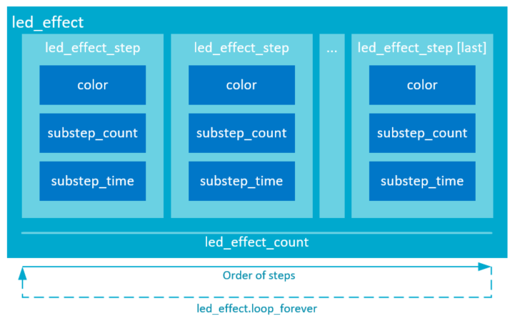 Characteristics of a led_effect