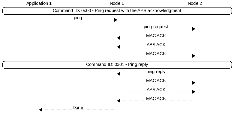 msc {
hscale = "1.3";
App1 [label="Application 1"],Node1 [label="Node 1"],Node2 [label="Node 2"];
App1 rbox Node2     [label="Command ID: 0x00 - Ping request with the APS acknowledgment"];
App1>>Node1         [label="ping"];
Node1>>Node2        [label="ping request"];
Node1<<Node2        [label="MAC ACK"];
Node1<<Node2        [label="APS ACK"];
Node1>>Node2        [label="MAC ACK"];
App1 rbox Node2     [label="Command ID: 0x01 - Ping reply"];
Node1<<Node2        [label="ping reply"];
Node1>>Node2        [label="MAC ACK"];
Node1>>Node2        [label="APS ACK"];
Node1<<Node2        [label="MAC ACK"];
App1<<Node1         [label="Done"];
}