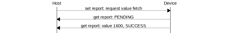 msc {
hscale = "1.3";
Host,Device;
Host>>Device      [label="set report: request value fetch"];
Host<<Device      [label="get report: PENDING"];
Host<<Device      [label="get report: value 1600, SUCCESS"];
}