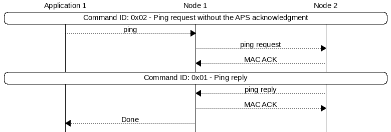 msc {
hscale = "1.3";
App1 [label="Application 1"],Node1 [label="Node 1"],Node2 [label="Node 2"];
App1 rbox Node2     [label="Command ID: 0x02 - Ping request without the APS acknowledgment"];
App1>>Node1         [label="ping"];
Node1>>Node2        [label="ping request"];
Node1<<Node2        [label="MAC ACK"];
App1 rbox Node2     [label="Command ID: 0x01 - Ping reply"];
Node1<<Node2        [label="ping reply"];
Node1>>Node2        [label="MAC ACK"];
App1<<Node1         [label="Done"];
}