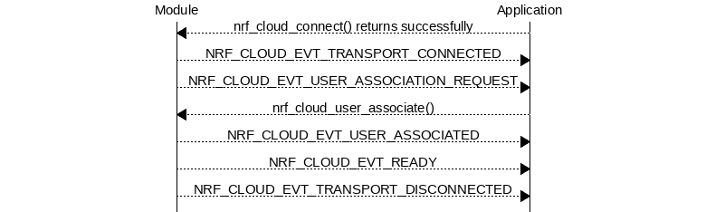 msc {
hscale = "1.3";
Module,Application;
Module<<Application      [label="nrf_cloud_connect() returns successfully"];
Module>>Application      [label="NRF_CLOUD_EVT_TRANSPORT_CONNECTED"];
Module>>Application      [label="NRF_CLOUD_EVT_USER_ASSOCIATION_REQUEST"];
Module<<Application      [label="nrf_cloud_user_associate()"];
Module>>Application      [label="NRF_CLOUD_EVT_USER_ASSOCIATED"];
Module>>Application      [label="NRF_CLOUD_EVT_READY"];
Module>>Application      [label="NRF_CLOUD_EVT_TRANSPORT_DISCONNECTED"];
}