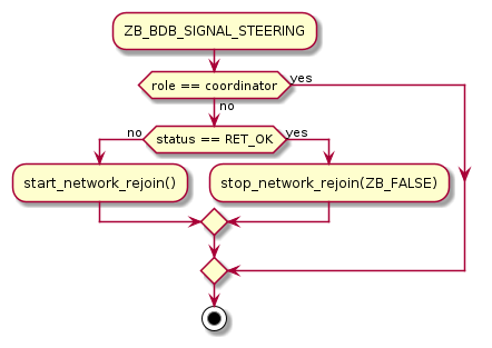 Forming a network following the generation of ZB_BDB_SIGNAL_STEERING