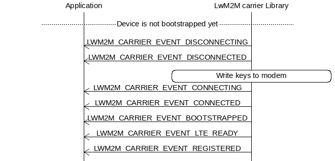 msc {
hscale = "1.1";
Application,"LwM2M carrier Library";
|||;
---                                       [label="Device is not bootstrapped yet"];
|||;
Application<<="LwM2M carrier Library"      [label="LWM2M_CARRIER_EVENT_DISCONNECTING"];
Application<<="LwM2M carrier Library"      [label="LWM2M_CARRIER_EVENT_DISCONNECTED"];
"LwM2M carrier Library" rbox "LwM2M carrier Library" [label="Write keys to modem"];
Application<<="LwM2M carrier Library"      [label="LWM2M_CARRIER_EVENT_CONNECTING"];
Application<<="LwM2M carrier Library"      [label="LWM2M_CARRIER_EVENT_CONNECTED"];
Application<<="LwM2M carrier Library"      [label="LWM2M_CARRIER_EVENT_BOOTSTRAPPED"];
Application<<="LwM2M carrier Library"      [label="LWM2M_CARRIER_EVENT_LTE_READY"];
Application<<="LwM2M carrier Library"      [label="LWM2M_CARRIER_EVENT_REGISTERED"];
}