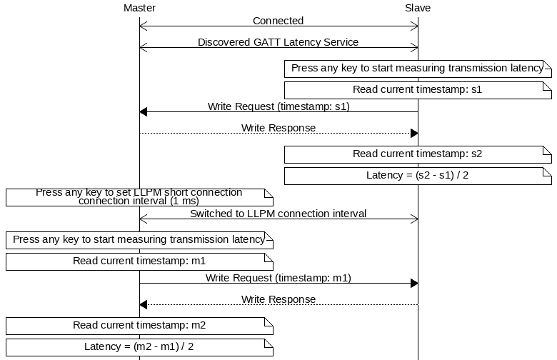 msc {
hscale = "1.3";
Master,Slave;
Master<<=>>Slave         [label="Connected"];
Master<<=>>Slave         [label="Discovered GATT Latency Service"];
Slave note Slave         [label="Press any key to start measuring transmission latency"];
Slave note Slave         [label="Read current timestamp: s1"];
Slave=>Master            [label="Write Request (timestamp: s1)"];
Master>>Slave            [label="Write Response"];
Slave note Slave         [label="Read current timestamp: s2"];
Slave note Slave         [label="Latency = (s2 - s1) / 2"];
Master note Master       [label="Press any key to set LLPM short connection connection interval (1 ms)"];
Master<<=>>Slave         [label="Switched to LLPM connection interval"];
Master note Master       [label="Press any key to start measuring transmission latency"];
Master note Master       [label="Read current timestamp: m1"];
Master=>Slave            [label="Write Request (timestamp: m1)"];
Slave>>Master            [label="Write Response"];
Master note Master       [label="Read current timestamp: m2"];
Master note Master       [label="Latency = (m2 - m1) / 2"];
}