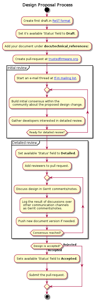 @startuml
!define DRAFT_DIR **docs/technical_references/**
!define REJECTED_DIR **docs/technical_references/rejected/**
!define GERRIT_URL https://review.trustedfirmware.org
!define GERRIT_LINK [[GERRIT_URL trustedfirmware.org]]
!define MAINTAINER_RST_URL https://git.trustedfirmware.org/TF-M/trusted-firmware-m.git/tree/docs/maintainers.rst
!define TFM_MAILING_LIST mailto:tf-m@lists.trustedfirmware.org
!define NO_DECISION **no**
!define YES_DECISION **yes**
!define STATUS_DRAFT **Draft**
!define STATUS_DETAILED **Detailed**
!define STATUS_REJECTED **Rejected**
!define STATUS_ACCEPTED **Accepted**

title Design Proposal Process

start
:Create first draft.in [[http://docutils.sourceforge.net/rst.html ReST format]];
:Set it's available 'Status' field to STATUS_DRAFT.;

:Add your document under DRAFT_DIR.;
:Create pull-request at GERRIT_LINK.;
partition "Initial review." {
    :Start an e-mail thread at [[TFM_MAILING_LIST tf-m mailing list]].;
    repeat
        :Build initial consensus within the
         community about the proposed design change.;
        :Gather developers interested in detailed review.;
     repeat while (Ready for detailed review?)
}

partition "Detailed review." {
    :Set available 'Status' field to STATUS_DETAILED.;
    :Add reviewers to pull request.;

    repeat
       :Discuss design in Gerrit comments/notes.;
       :Log the result of discussions over
        other communication channels
        as Gerrit comments/notes.;
       :Push new document version if needed.;
    repeat while (Consensus reached?)
}

if (Design is accepted?) then (STATUS_ACCEPTED)
    :Sets available 'Status' field to STATUS_ACCEPTED.;
    ://Submit// the pull-request.;
else (STATUS_REJECTED)
endif

stop

@enduml