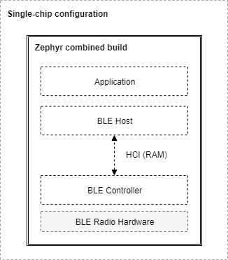 BLE Combined build on a single chip