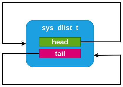 dlist example